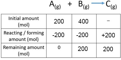 Apply ideal gas law for gas phase reactions